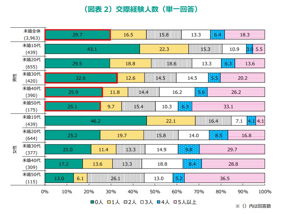 未婚男女10代から50代までの交際経験人数　明治安田生命調べ